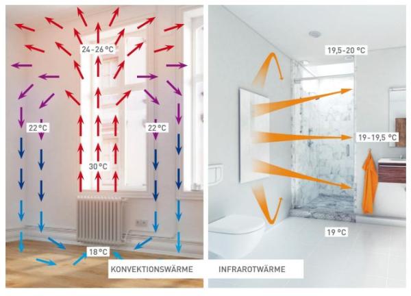 Infrarood verwarming: energiebesparende verwarmers voor elke ruimte