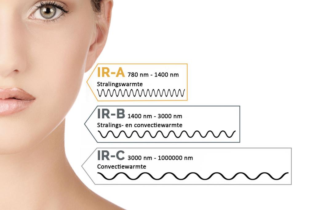 Is infrarood straling slecht voor de gezondheid?