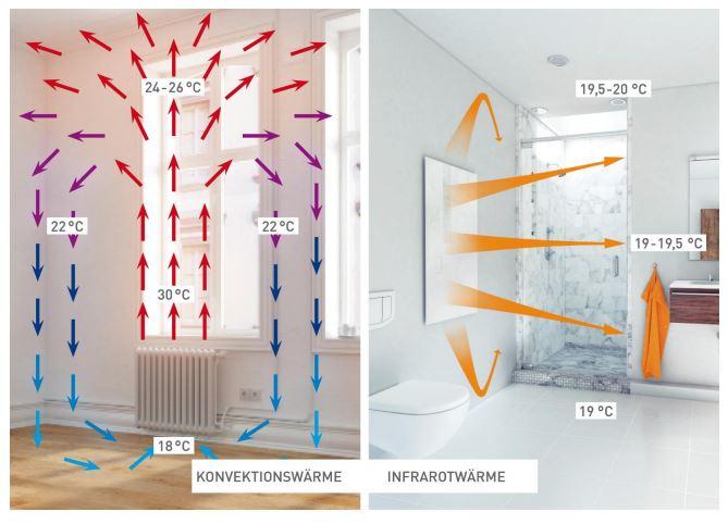 Infrarood verwarming: energiebesparende verwarmers voor elke ruimte
